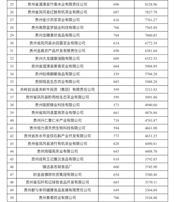有关于贵茶集团荣列2021年贵州“100强品牌”的热门资讯(8)