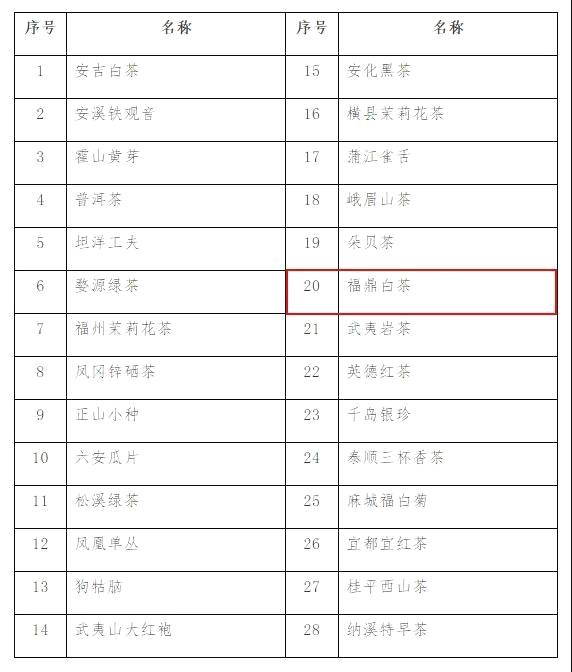 有关于中欧地理标志协定3月1日正式生效,福鼎白茶榜上有名!的消息
