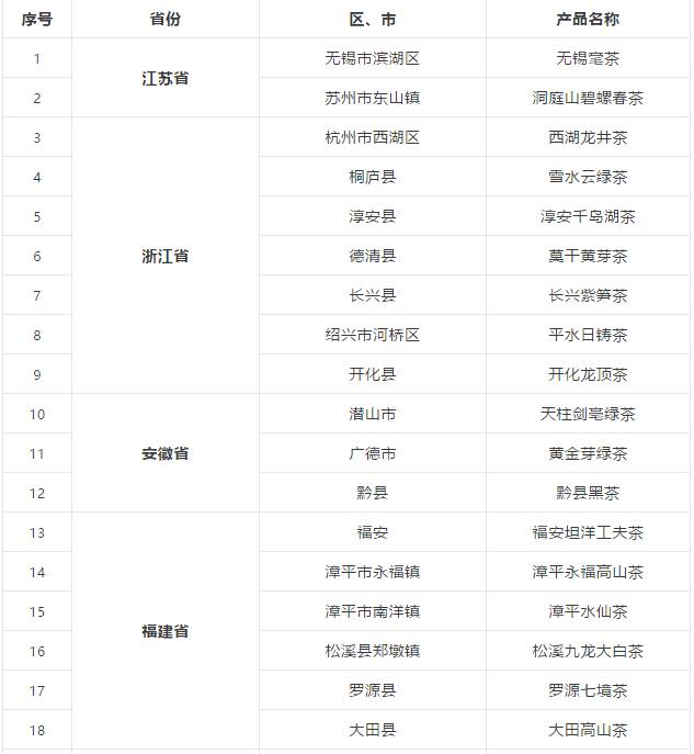 有关于2020年全国乡村特色产品和能工巧匠名单公布，与茶相关65个！的热门资讯(3)