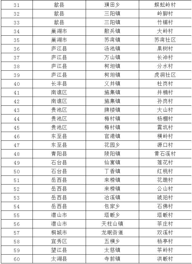 关于首届安徽美丽茶村入围名单新鲜出炉, 首届安徽美丽茶镇（乡）名花有主！的热门信息(2)