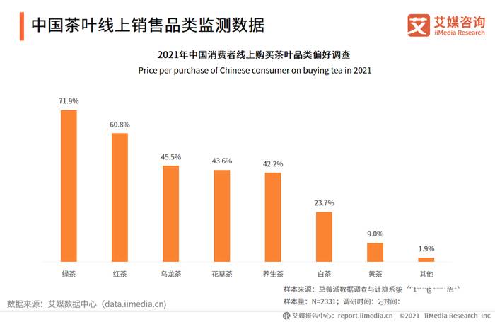 有关于2021中国茶叶线上销售数据及用户画像分析的热门资讯(1)
