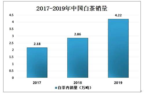 关于福鼎白茶市场产销两旺:这些数据带你揭秘"内幕"的热门资讯(5)