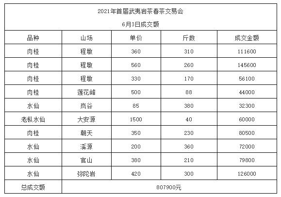 关于2021年首届武夷岩茶春茶交易会圆满闭幕，总成交额突破500万元的热门新闻(14)