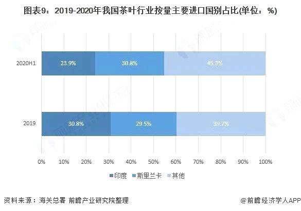 关于十张图了解2020年中国茶叶行业进出口现状、区域格局及发展趋势的热门新闻(8)