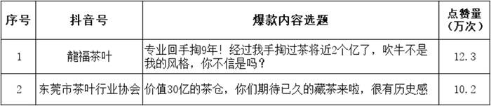 关于调研100条抖音点赞量10万+的茶视频，发现这些内容最火的新闻(13)