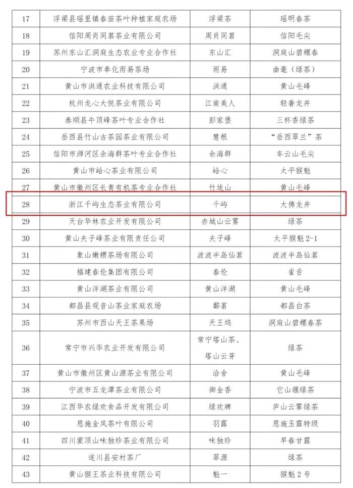 有关于“千屿”牌大佛龙井荣获“华茗杯”“黄山杯”双金奖的新闻(6)