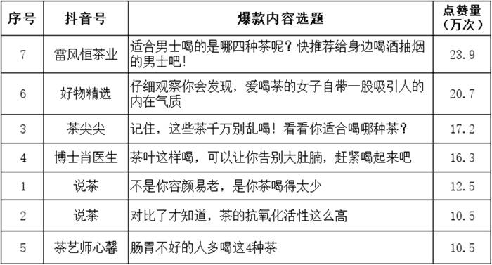 关于调研100条抖音点赞量10万+的茶视频，发现这些内容最火的新闻(11)