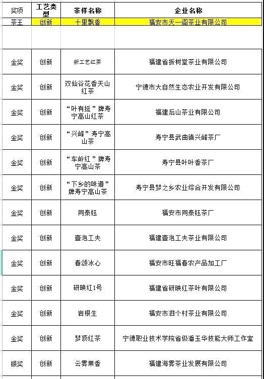 有关于宁德首届红茶大赛落幕，这两大类型红茶将主导市场的资讯(14)