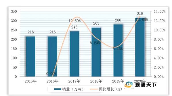 关于我国茶油行业发展现状：市场规模逐年上升 产销率呈波动式增长的热门信息(6)
