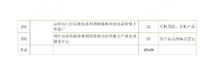 有关于云南省茶产业奖补名单出炉，普洱市喜获“双科状元”！的最新信息(6)
