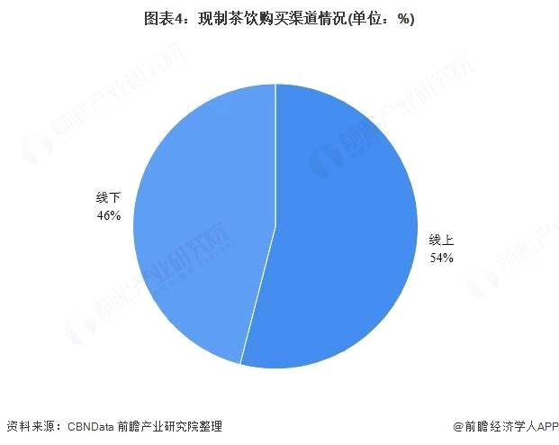 有关于2021年中国现制茶饮市场消费现状与市场规模分析 线上外卖服务占比显著提升的热门资讯(2)