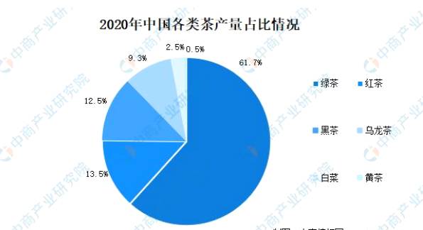 有关于2021年中国茶产业市场现状分析：茶园种植面积增长3.26%的最新资讯(3)