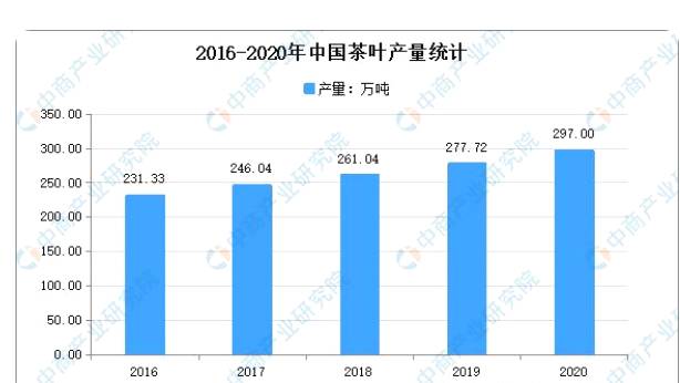有关于全国各省市茶产业“十四五”发展思路汇总分析的热门新闻(1)