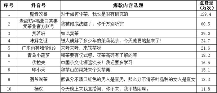 关于调研100条抖音点赞量10万+的茶视频，发现这些内容最火的新闻(5)