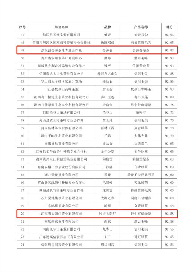 有关于深耕匠心做好茶 “华茗杯”多款江西茶榜上有名！的热门新闻(9)