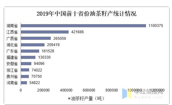 有关于中国油茶行业发展现状分析,湖南油茶产业保持全国领先优势的热门信息(2)