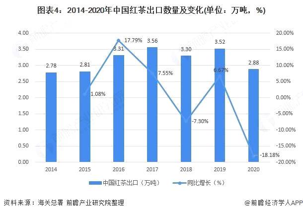 关于2021年中国红茶行业市场供需现状及发展前景分析国内红茶产消费量均出现大幅上涨的信息(3)
