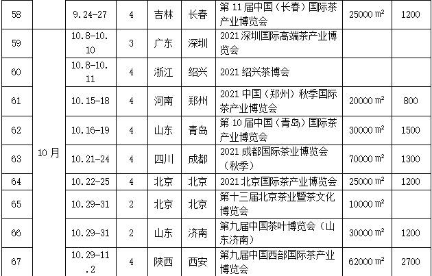 有关于2021全国专业茶博会统计图表来了!茶展营销必看的热门信息(8)