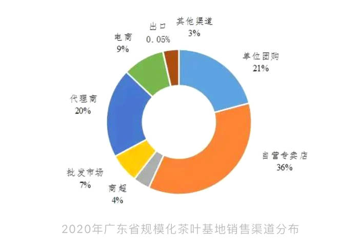 有关于2020年广东省茶叶产销形势分析报告出炉的信息(2)