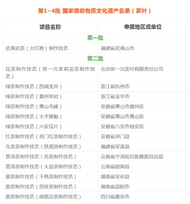 关于多项茶叶制作技艺入选第五批国家级非遗推荐项目名单的热门消息(2)