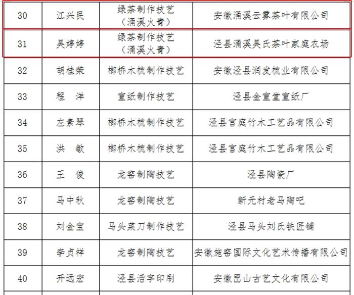 关于泾县第四批非遗项目绿茶制作技艺代表性传承人名单出炉的热门消息(2)