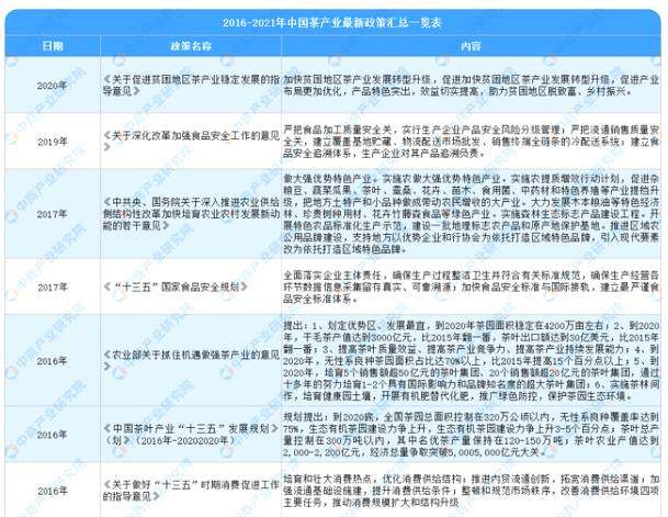 有关于全国各省市茶产业“十四五”发展思路汇总分析的热门新闻