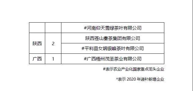 关于国家重点龙头企业盘点，湖北九家茶企上榜的热门资讯(3)