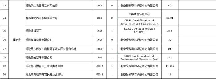有关于2020年云南省茶产业绿色发展政策支持资金拟奖补名单公示的热门资讯(1)