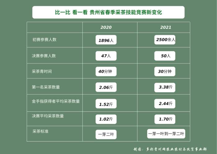 有关于双手采出致富叶！贵州省大力推广双手采茶成效显著的热门消息(7)