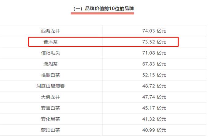 关于一周热门：普洱茶品牌价值73.52亿、七彩云南霸气老班章、北京茶博会即将举行的信息