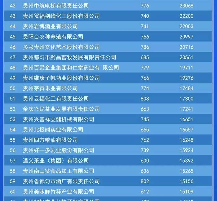 有关于贵茶集团荣列2021年贵州“100强品牌”的热门资讯(3)