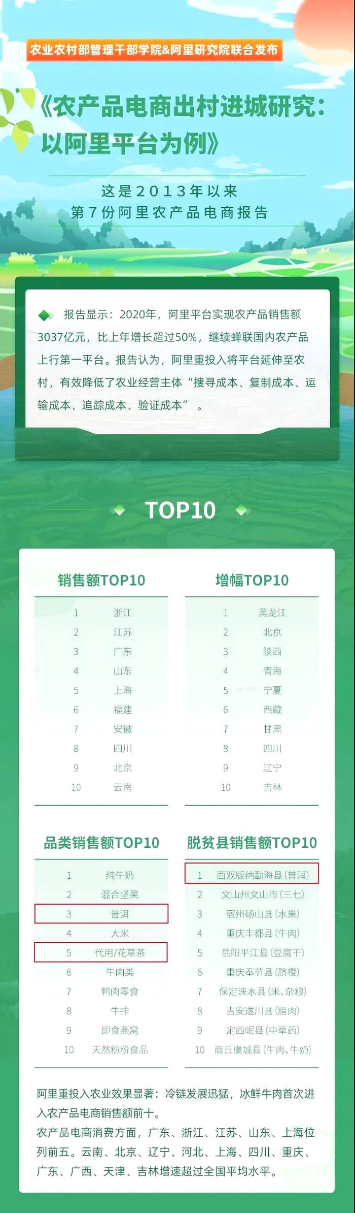 有关于21个茶叶代表县市入围全国农产品电商百强县的热门资讯