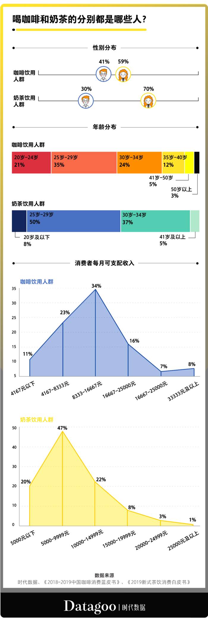 关于“打工人”饮品大数据：工作续命最爱喝什么？的热门新闻(2)