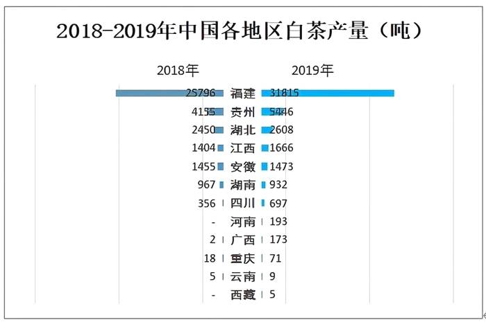 有关于2020年中国白茶产销现状：福鼎市是全国最大白茶生产基地之一的热门资讯(4)