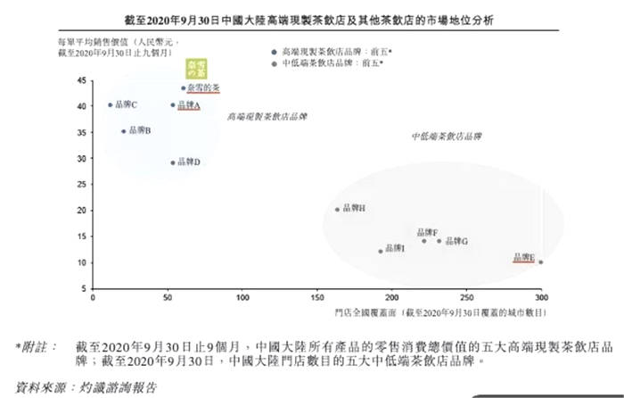 有关于新式茶饮真没那么好赚钱，奈雪向左，喜茶向右的热门新闻(4)