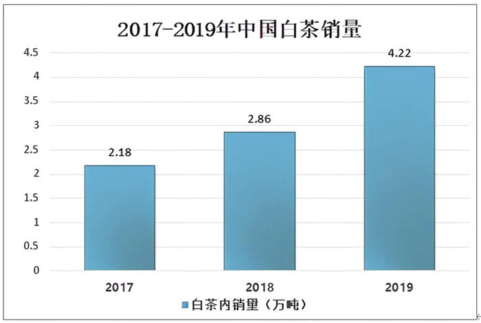 有关于2020年中国白茶产销现状：福鼎市是全国最大白茶生产基地之一的热门信息(5)
