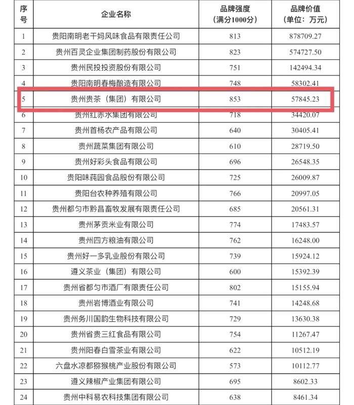 有关于贵茶集团荣列2021年贵州“100强品牌”的热门资讯(7)