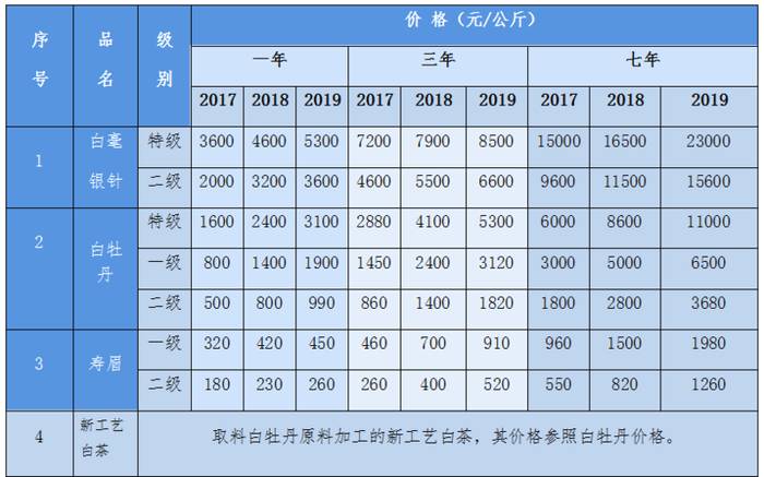 有关于白茶价格再次爆涨30%！白茶市场风口全面爆发！的最新资讯(1)