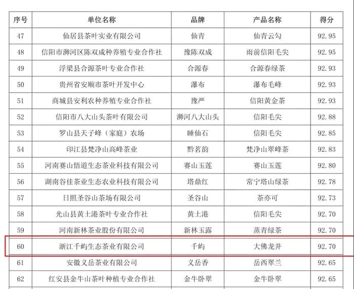 有关于“千屿”牌大佛龙井荣获“华茗杯”“黄山杯”双金奖的新闻(1)