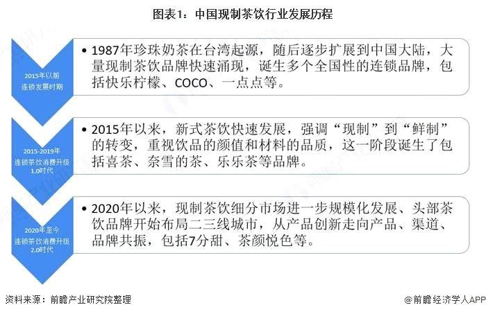 有关于2021年中国现制茶饮市场消费现状与市场规模分析 线上外卖服务占比显著提升的热门资讯