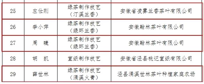 关于泾县第四批非遗项目绿茶制作技艺代表性传承人名单出炉的热门消息(1)