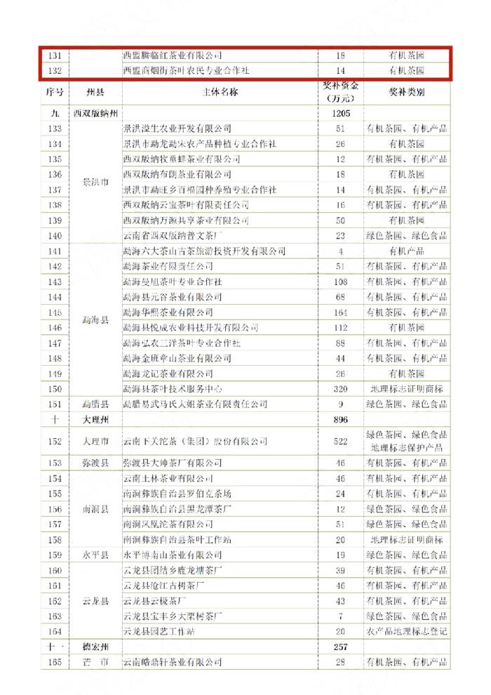 有关于云南省茶产业奖补名单出炉，普洱市喜获“双科状元”！的最新信息(4)