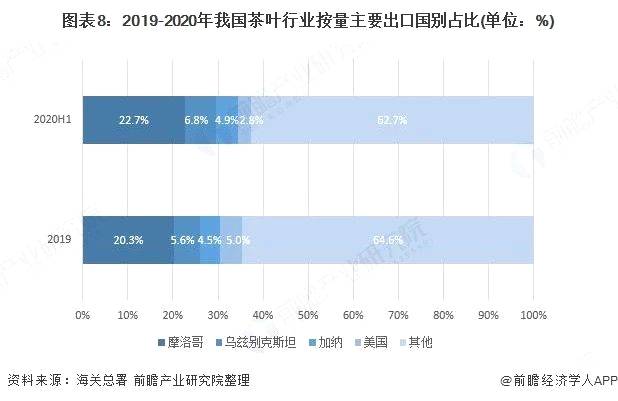 关于十张图了解2020年中国茶叶行业进出口现状、区域格局及发展趋势的热门新闻(7)
