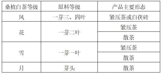 关于“晒怏焙干”，打造张家界又一闪亮名片——桑植白茶的热门资讯(5)