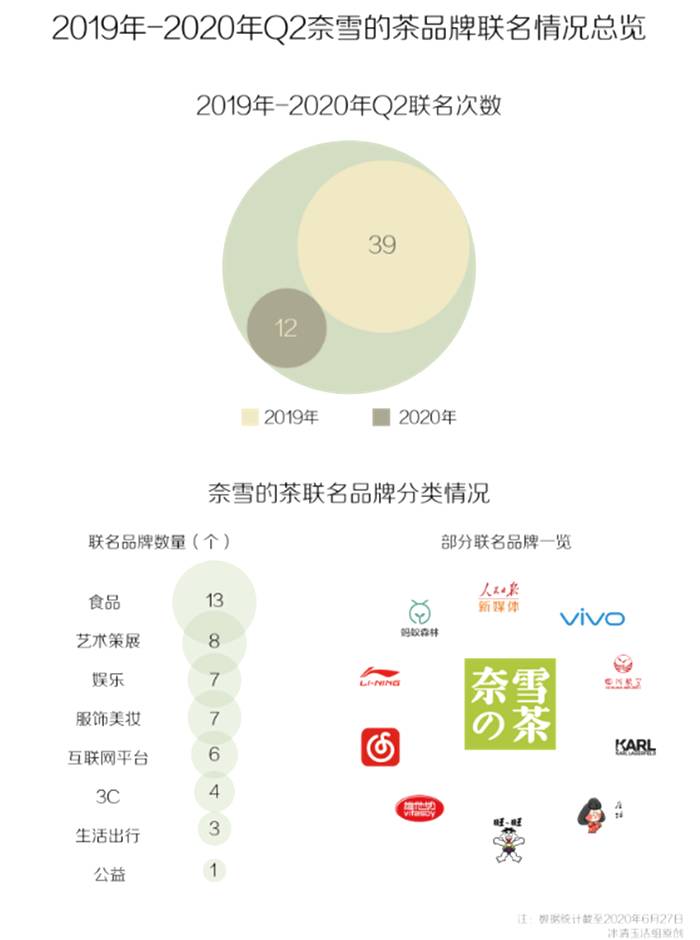 关于2020新式茶饮投融资复盘：融资热度回升，总金额创下纪录的新闻(6)