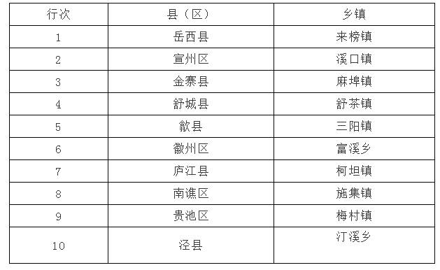 关于首届安徽美丽茶村入围名单新鲜出炉, 首届安徽美丽茶镇（乡）名花有主！的热门信息(3)