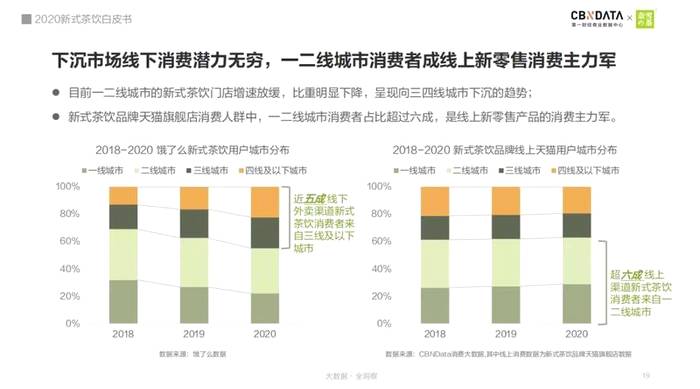 有关于奈雪的茶发布《2020新式茶饮白皮书》, 新式茶饮市场规模突破1000亿元的热门新闻(5)