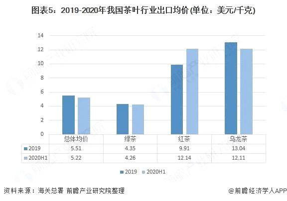 关于十张图了解2020年中国茶叶行业进出口现状、区域格局及发展趋势的热门新闻(4)