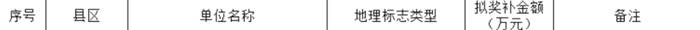 有关于2020年云南省茶产业绿色发展政策支持资金拟奖补名单公示的热门资讯(6)