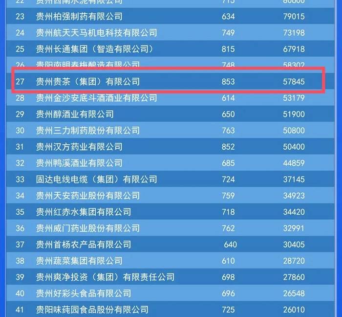 有关于贵茶集团荣列2021年贵州“100强品牌”的热门资讯(2)